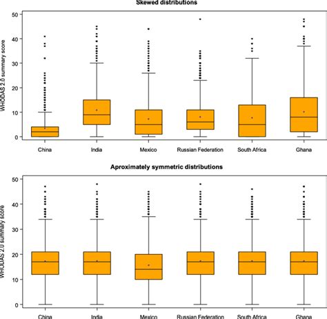 how to compare box plot distributions|right skewed data box plot.